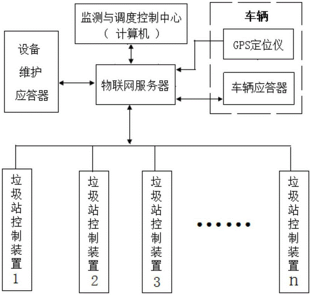 Remote monitoring garbage station equipment based on internet of things and transfer vehicle dispatching method