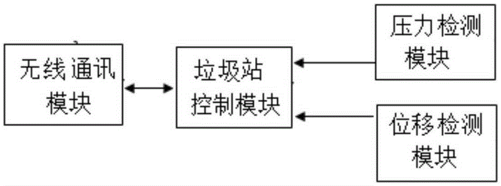 Remote monitoring garbage station equipment based on internet of things and transfer vehicle dispatching method