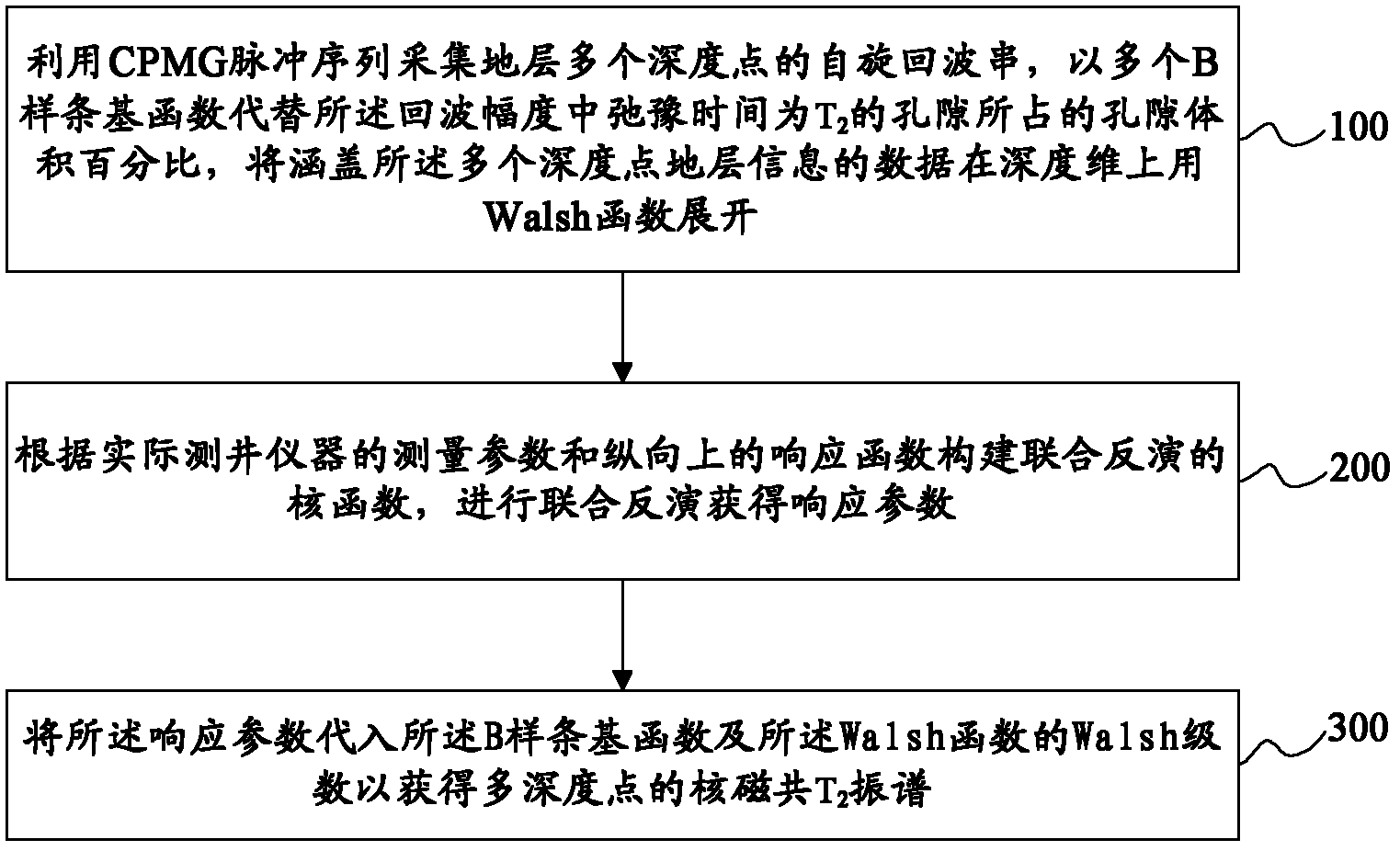 Method and device for obtaining transverse relaxation time spectrum by depth-dimension nuclear magnetic resonance inversion