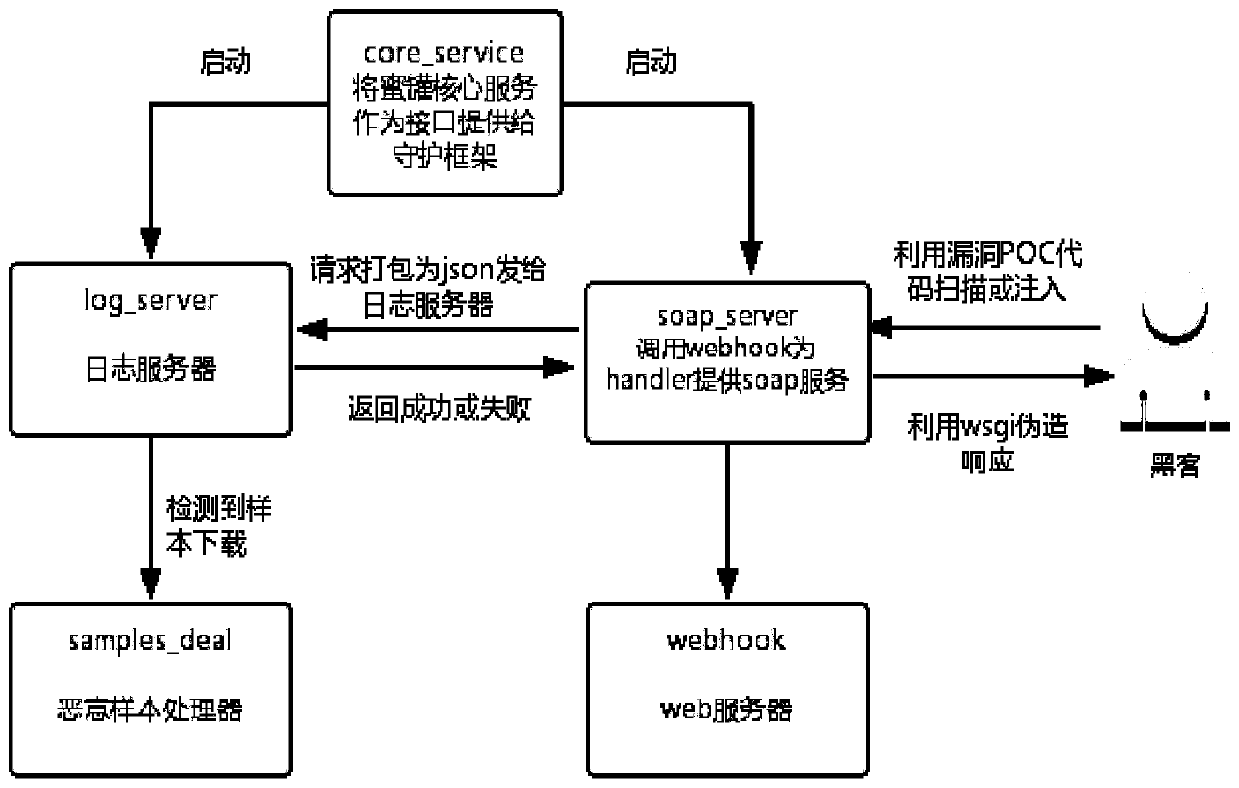 Internet of Things honeynet system based on SOAP service simulation