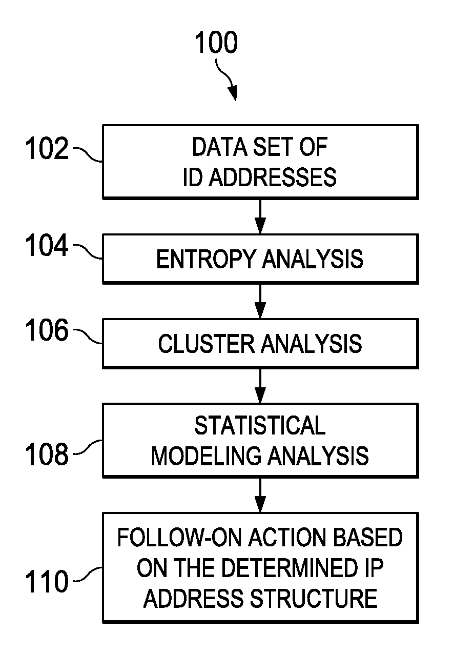 Internet address structure analysis, and applications thereof