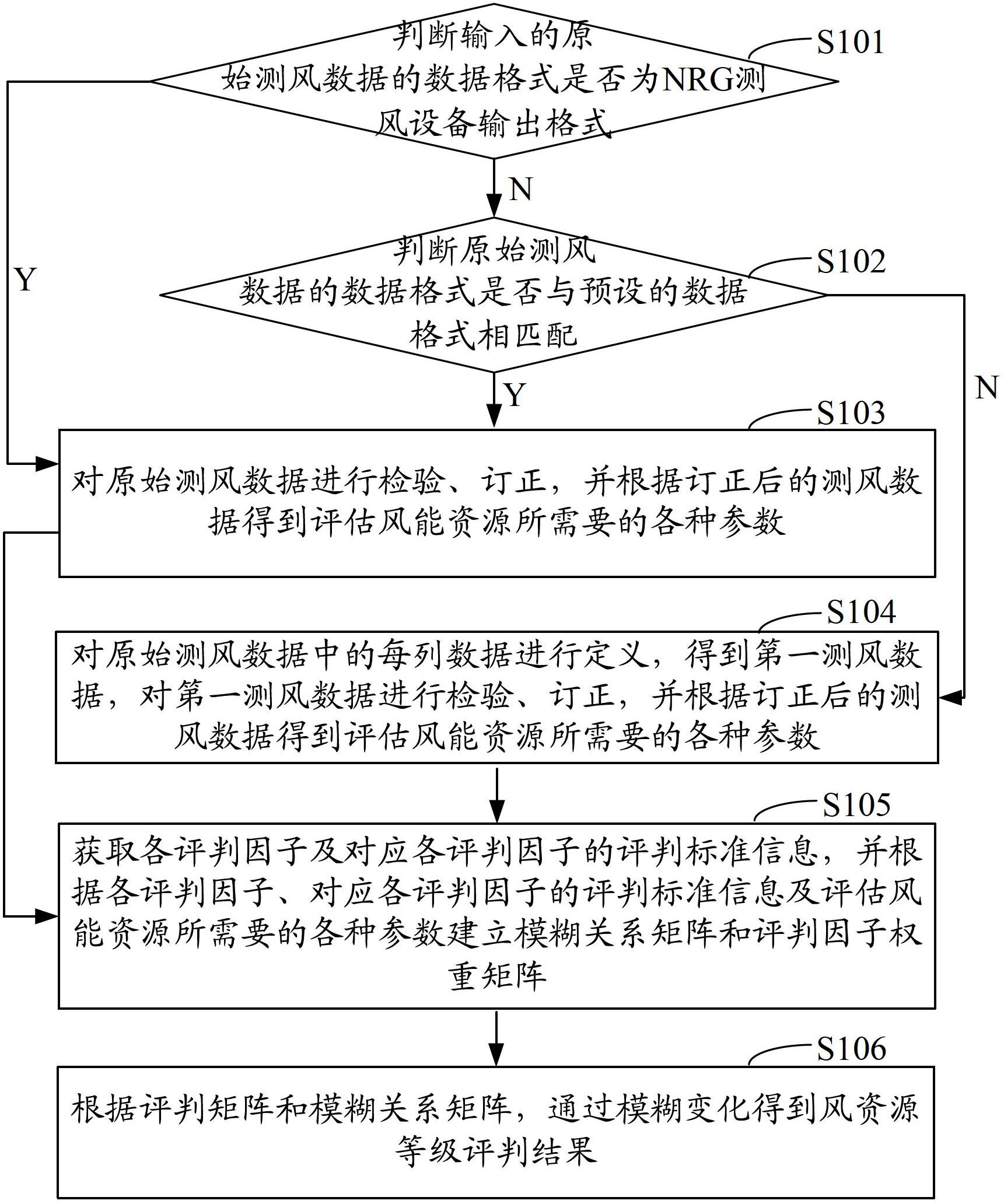 Wind resource assessment method and wind resource assessment system