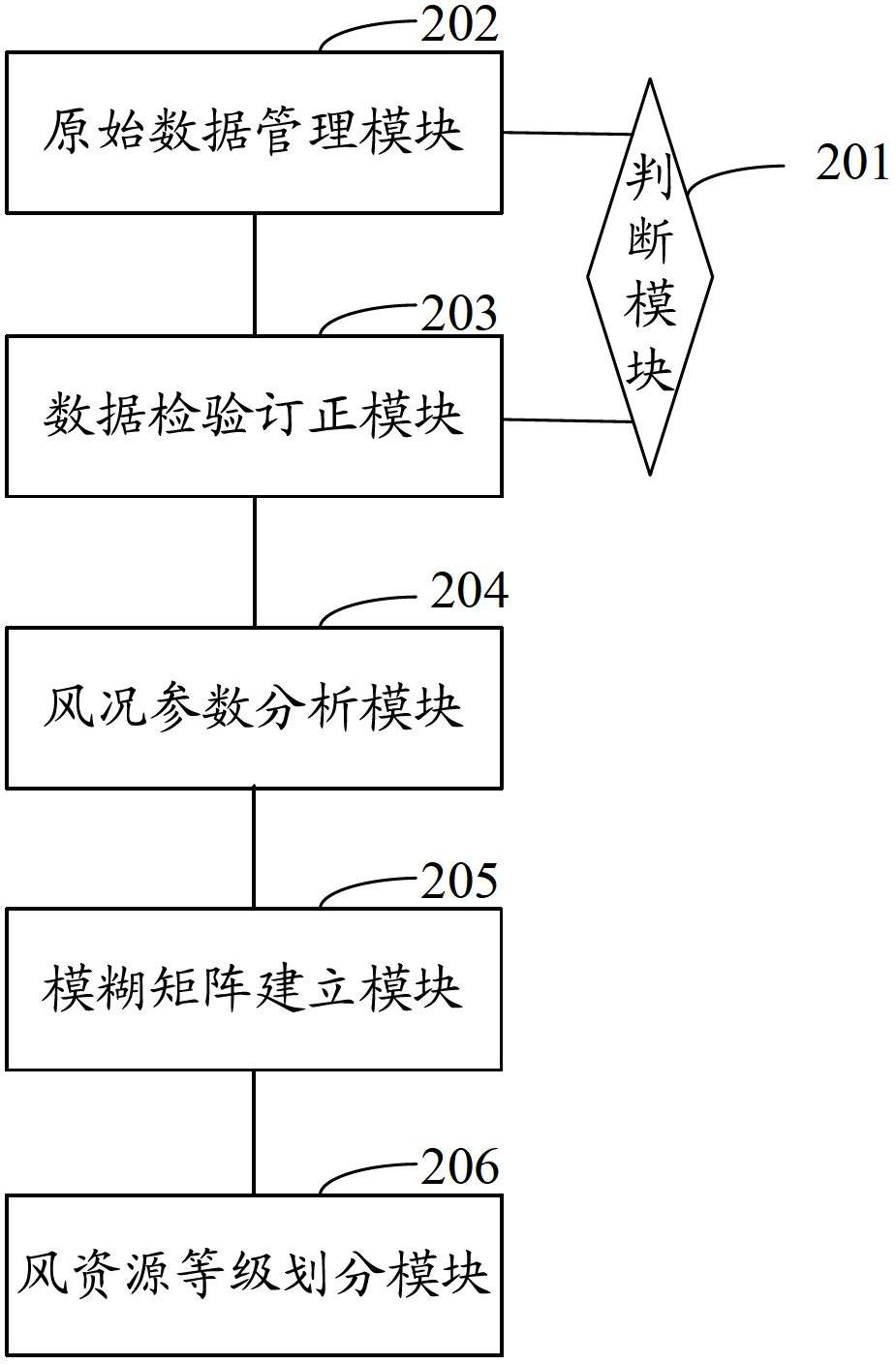 Wind resource assessment method and wind resource assessment system