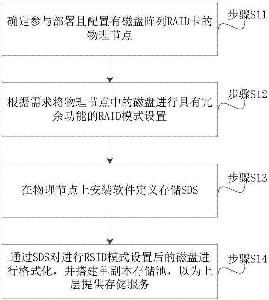 SDS deployment method and system based on RAID