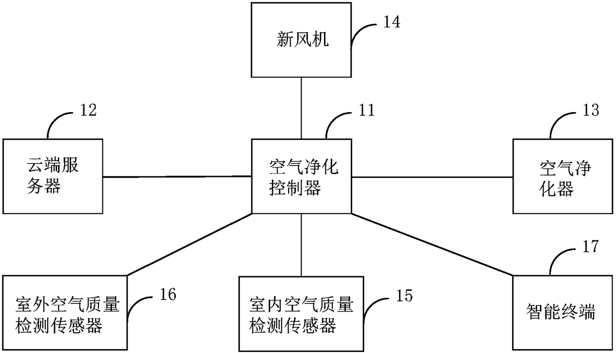 Intelligent interconnection air purification system and air purification method