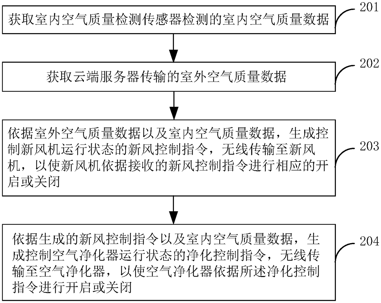 Intelligent interconnection air purification system and air purification method