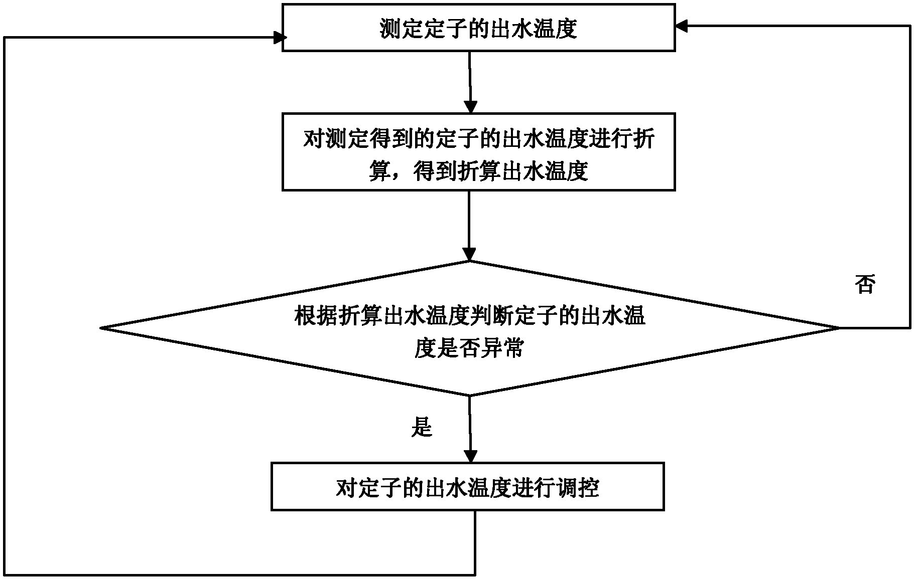 Water temperature monitoring method and blockage handling method for generator stator of 1000 megawatt nuclear power plant