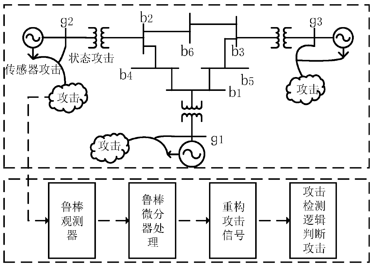 Method for carrying out attack detection and reconstruction on electric power information physical system