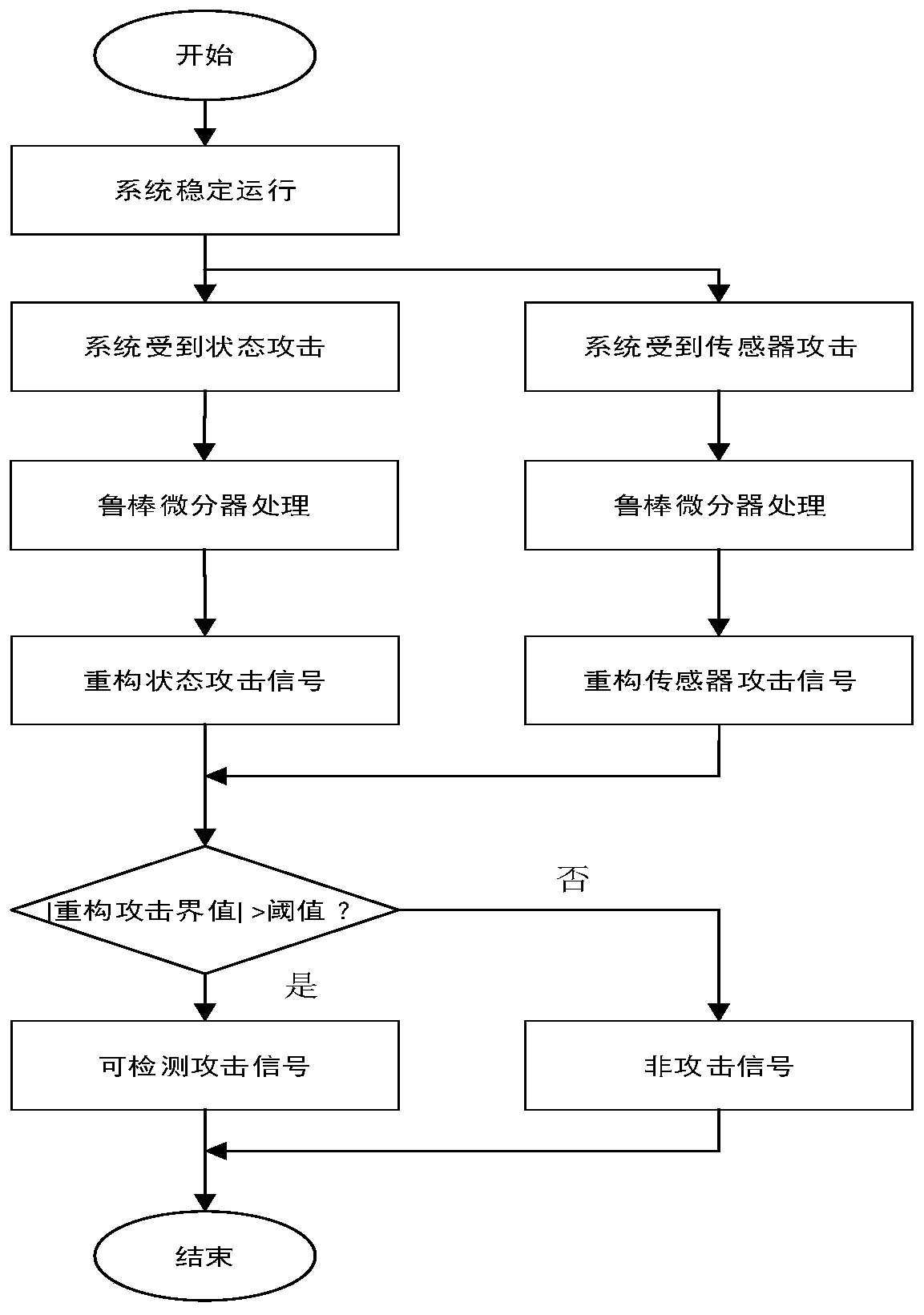 Method for carrying out attack detection and reconstruction on electric power information physical system