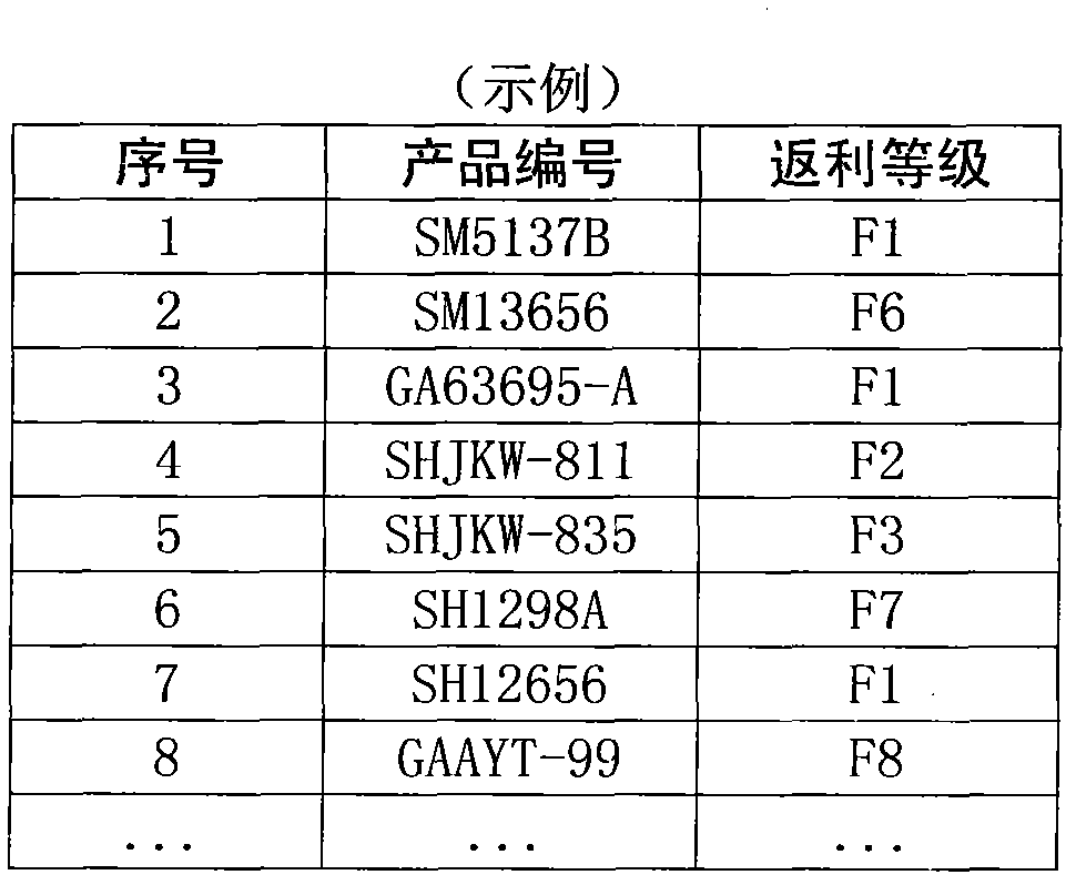 Rebate sales promotion system capable of automatically queuing based on product rebate grades