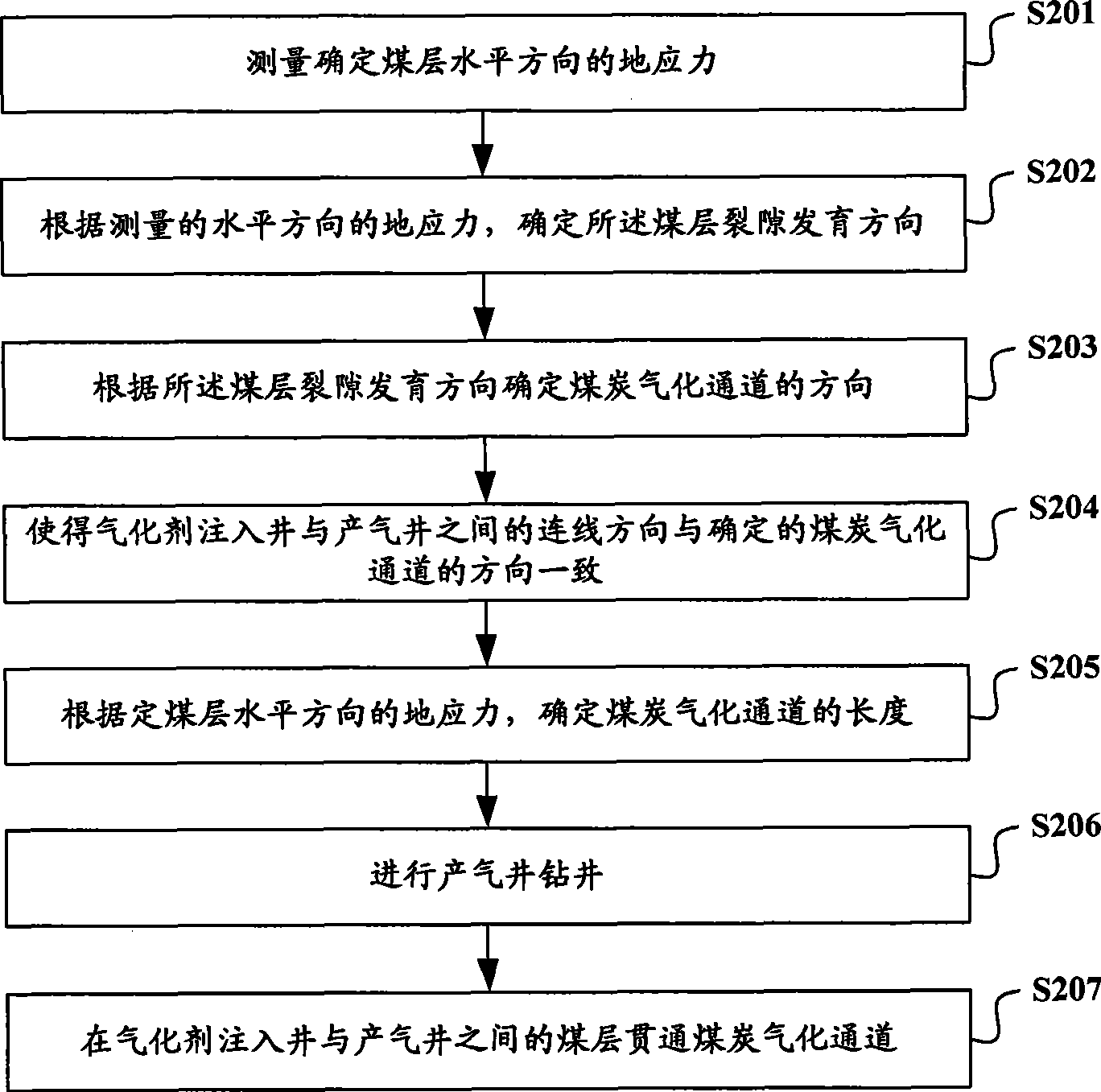 Method and system for determining and penetrating underground coal gasification passage