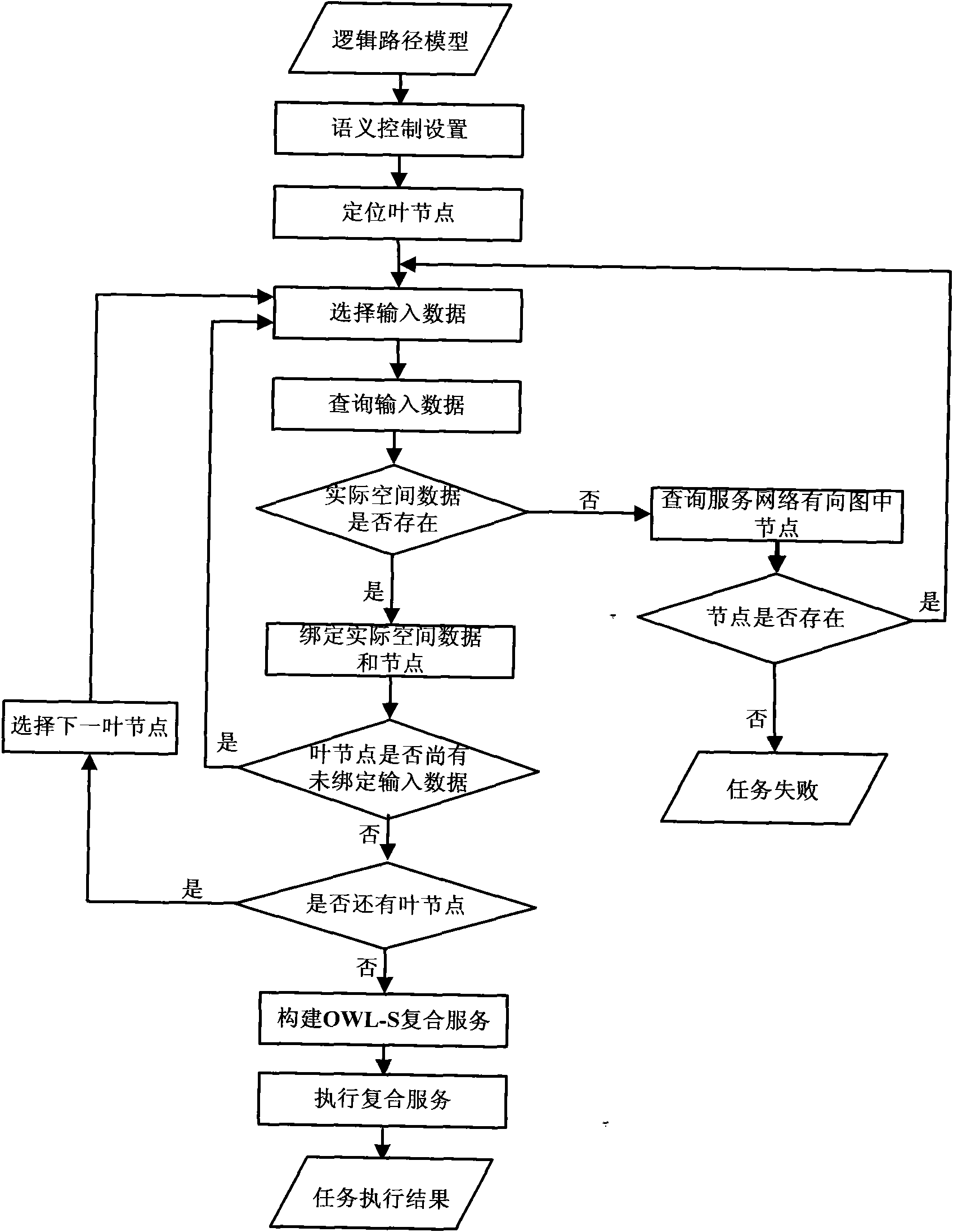 Dynamic spatial information processing service automatic composition method