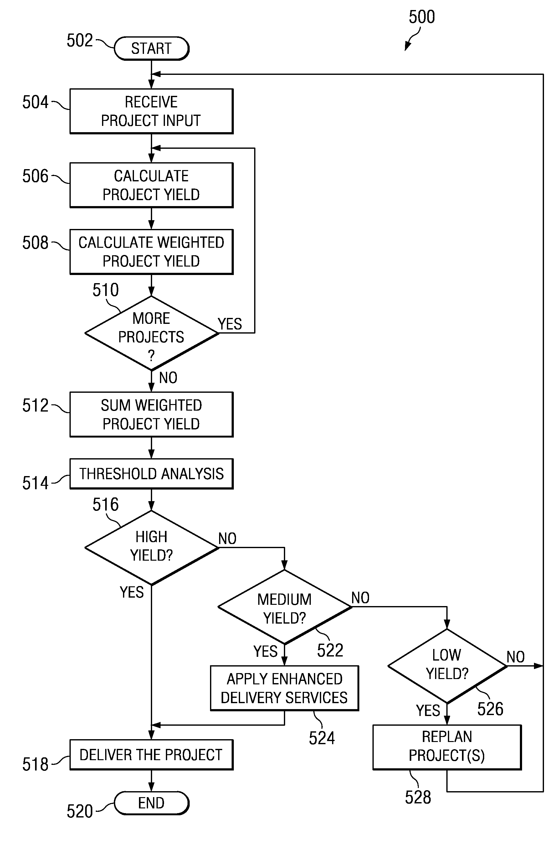 Project Assessment Using Project Yield Determination