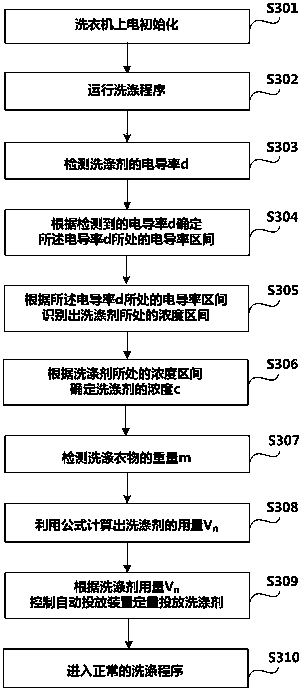 Precise detergent dosage control method and washing machine