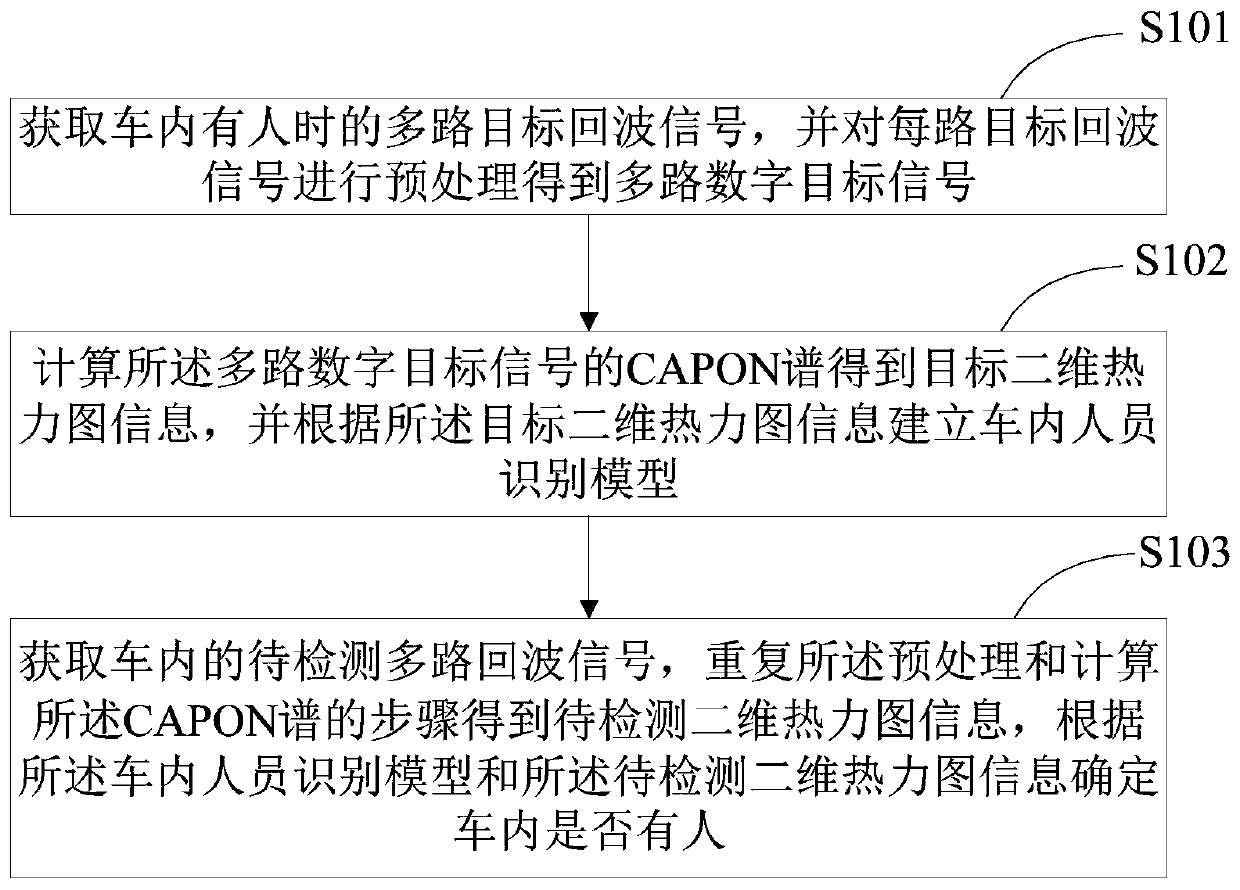 Method for detecting people in vehicle, radar and vehicle