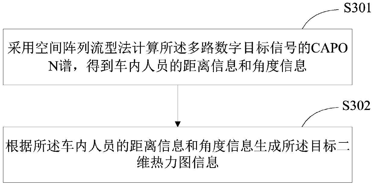 Method for detecting people in vehicle, radar and vehicle