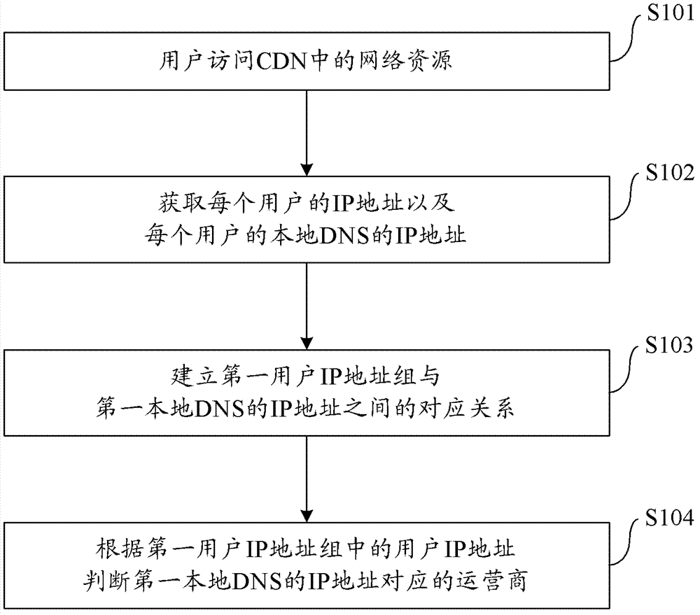 Position detection method and device for CDN