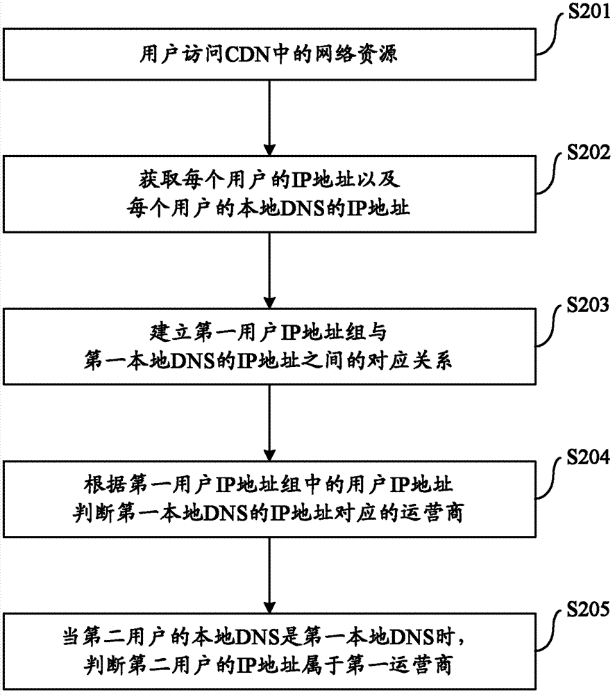 Position detection method and device for CDN