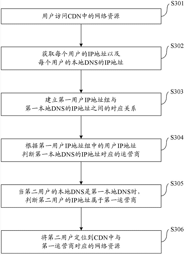 Position detection method and device for CDN