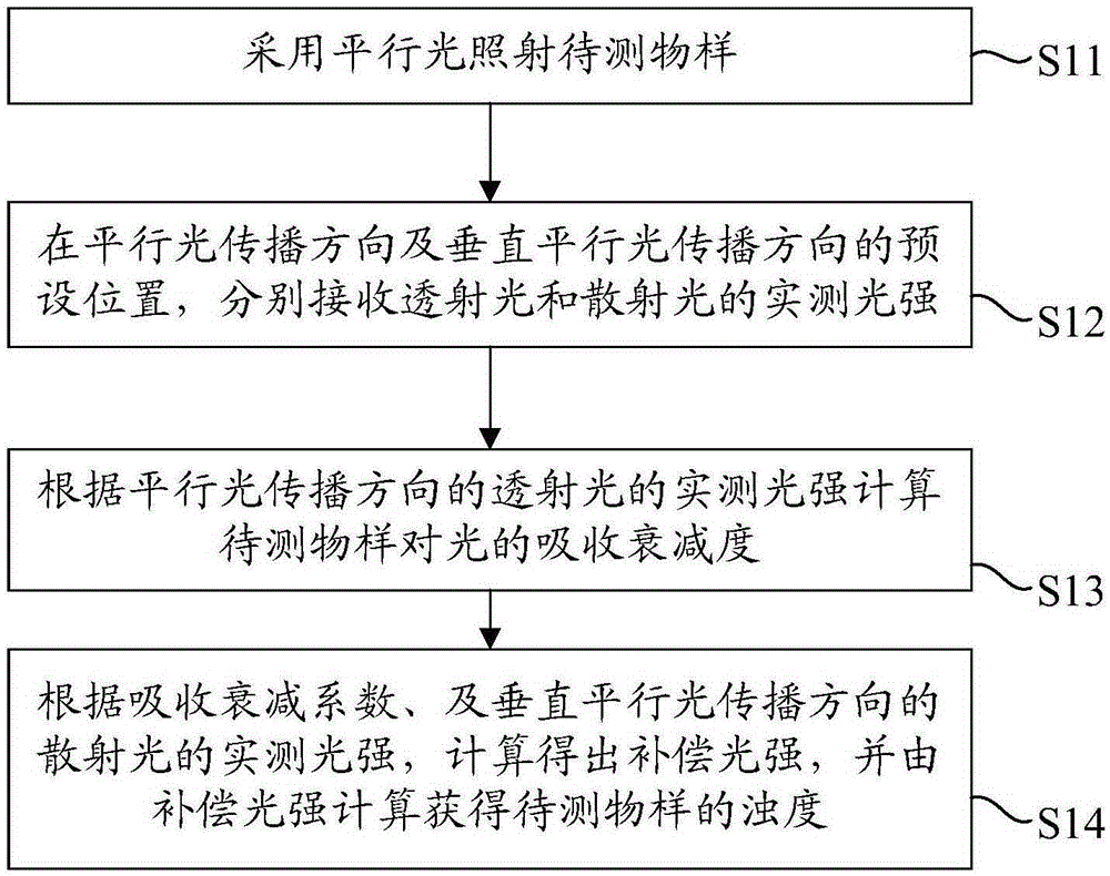 Turbidity measurement method and device