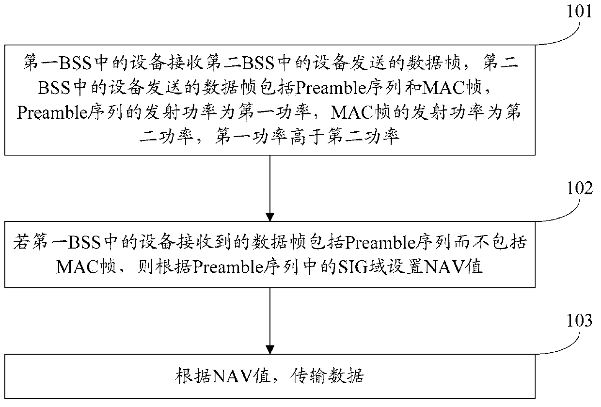 Data transmission method and device