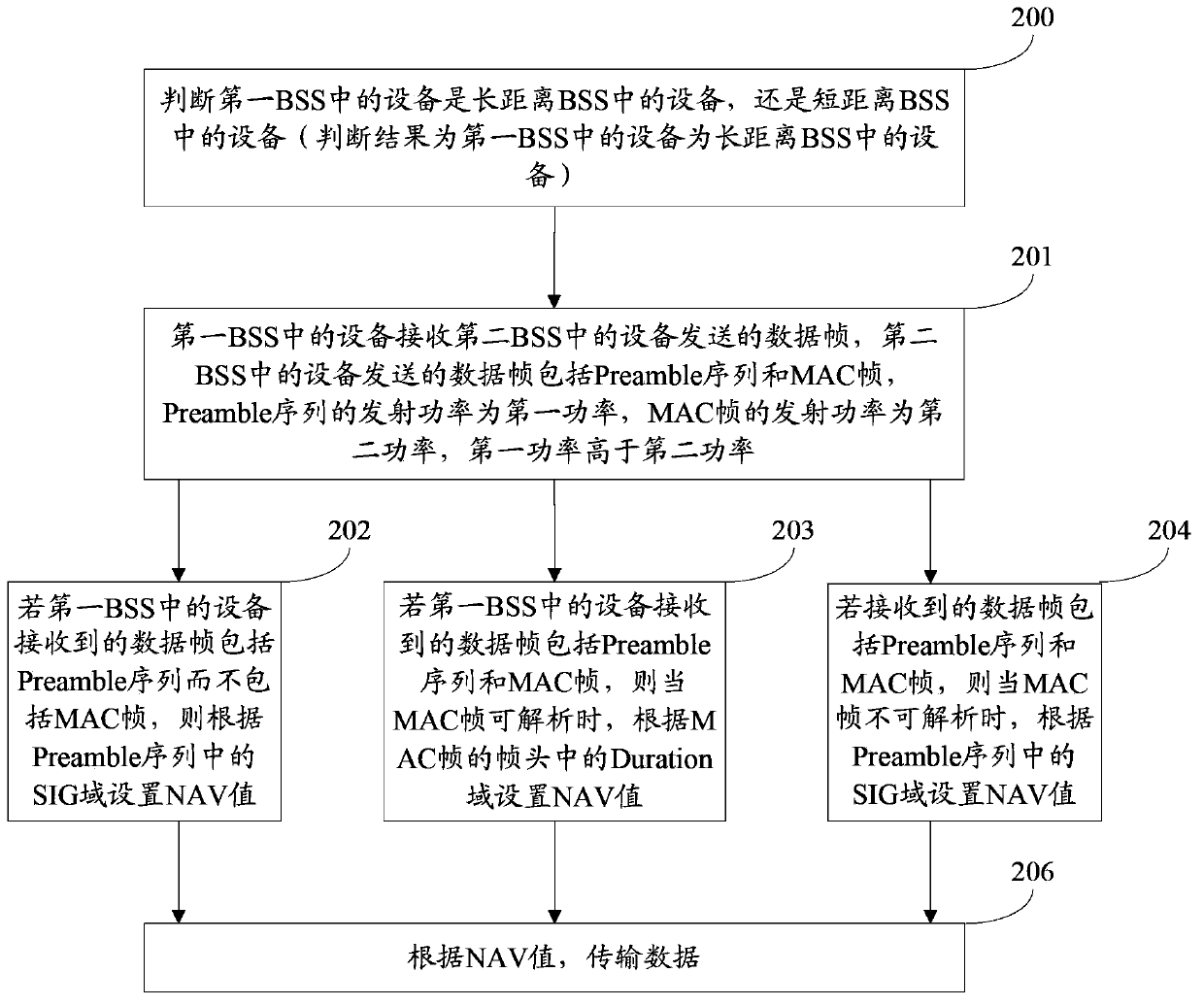 Data transmission method and device