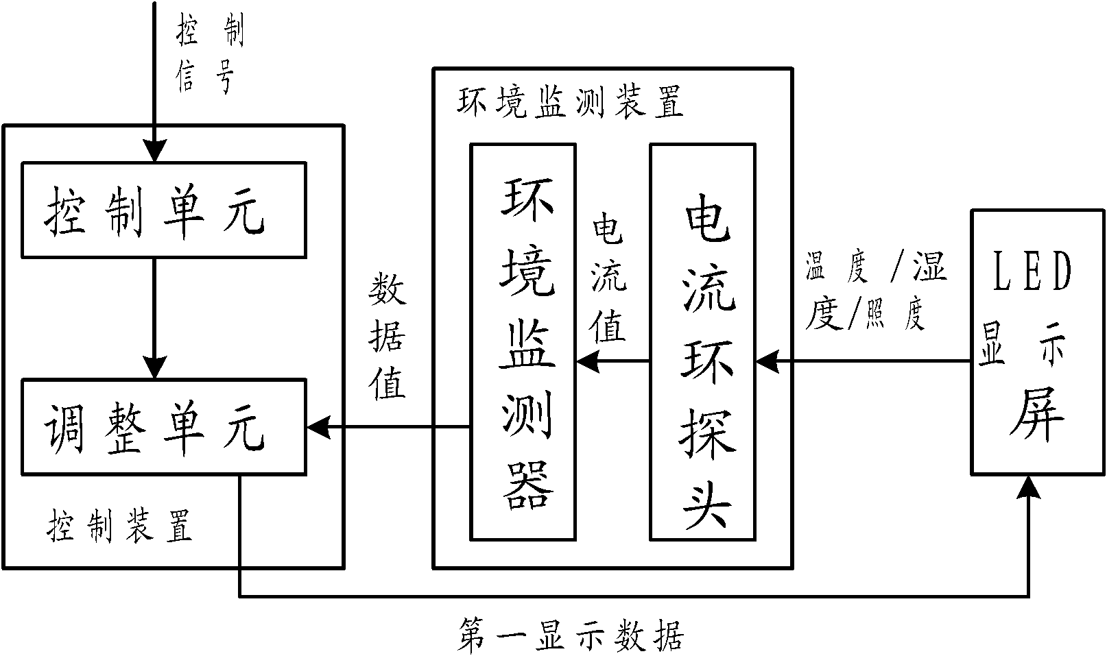 Environment monitoring system of LED (Light-Emitting Diode) display screen