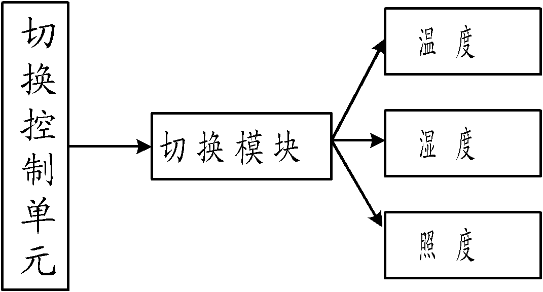 Environment monitoring system of LED (Light-Emitting Diode) display screen