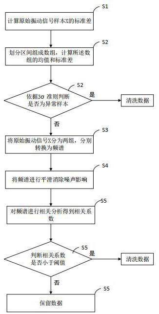 A Vibration Data Cleaning Method Based on Interval Standard Deviation Combined with Spectrum Analysis