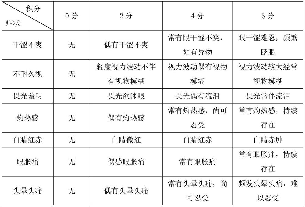 Pharmaceutical composition for treating xerophthalmia and asthenopia, preparation method thereof and application of pharmaceutical composition