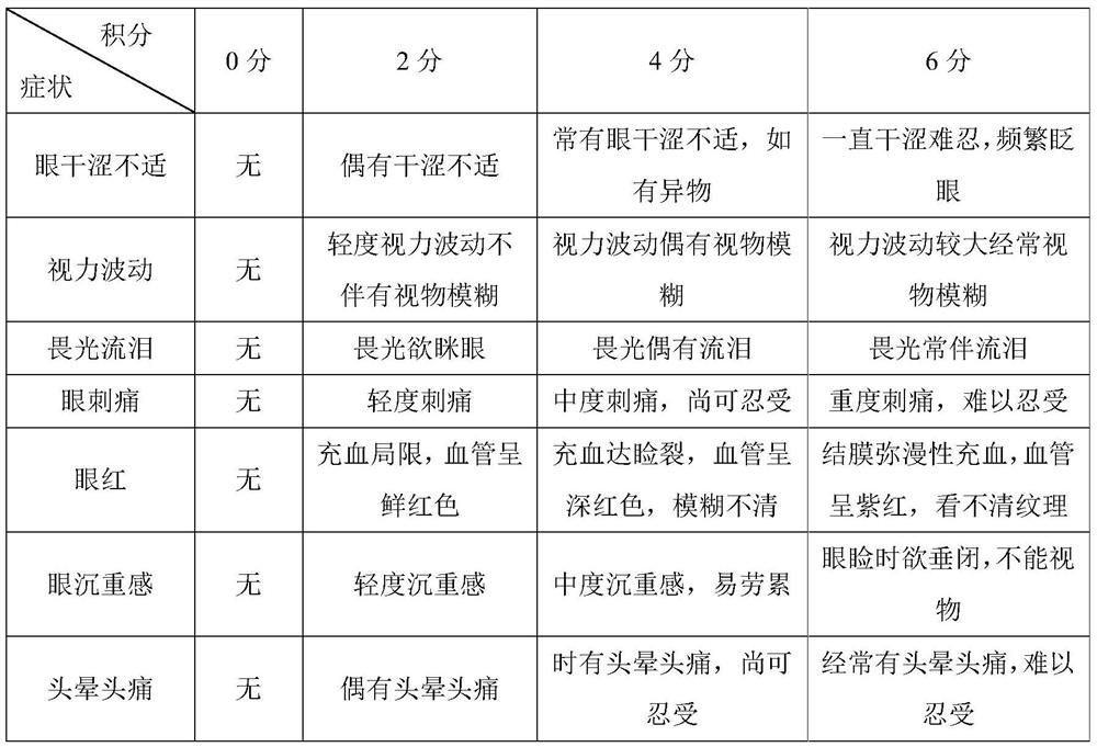 Pharmaceutical composition for treating xerophthalmia and asthenopia, preparation method thereof and application of pharmaceutical composition