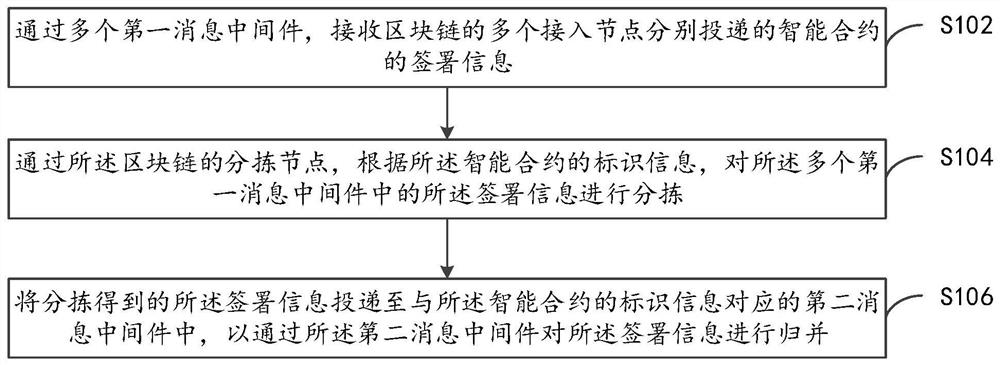 Block chain data processing method, block chain system and computer storage medium