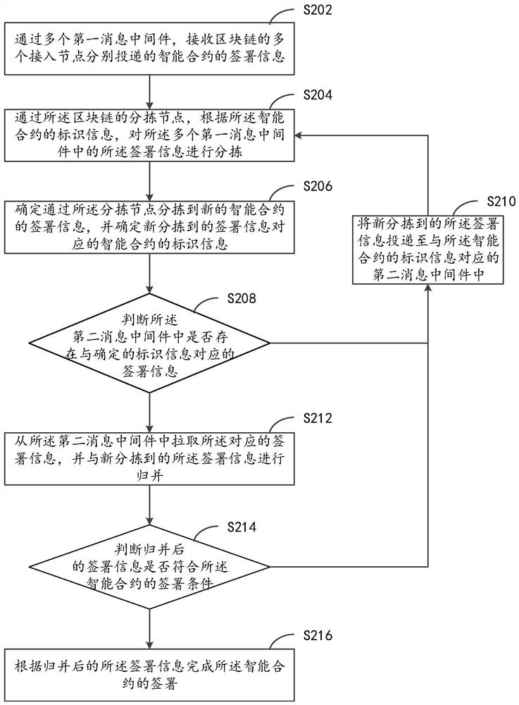 Block chain data processing method, block chain system and computer storage medium