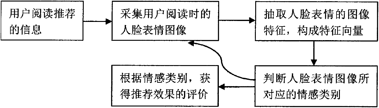 An evaluation method and mobile phone for information recommendation effect based on facial expression images