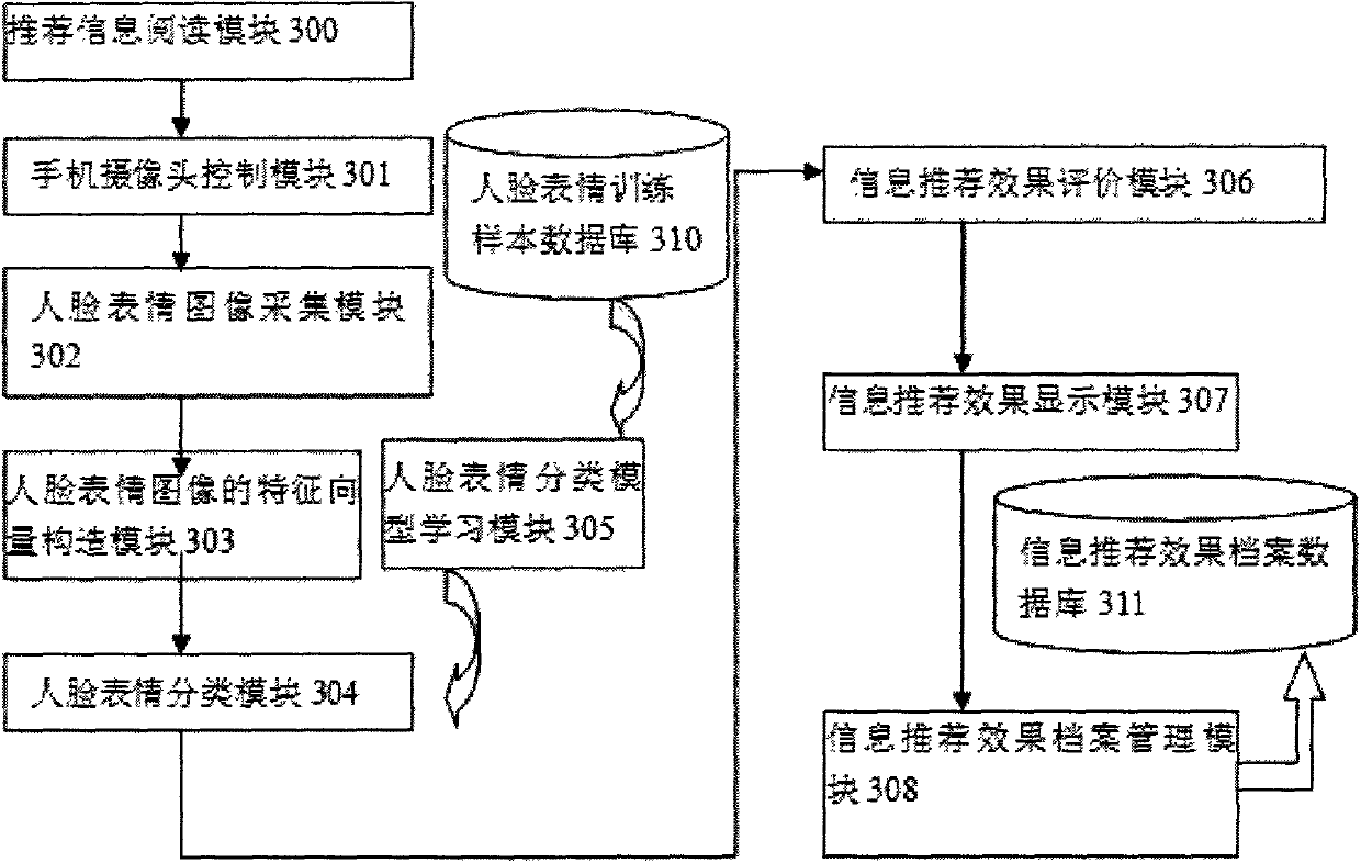 An evaluation method and mobile phone for information recommendation effect based on facial expression images