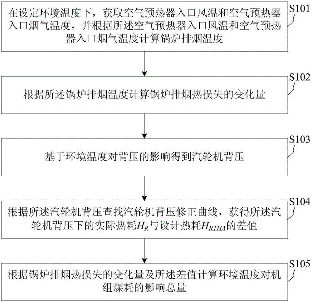 Method and device for calculating influences of changes of environment temperature on coal consumption of coal-fired power generation unit