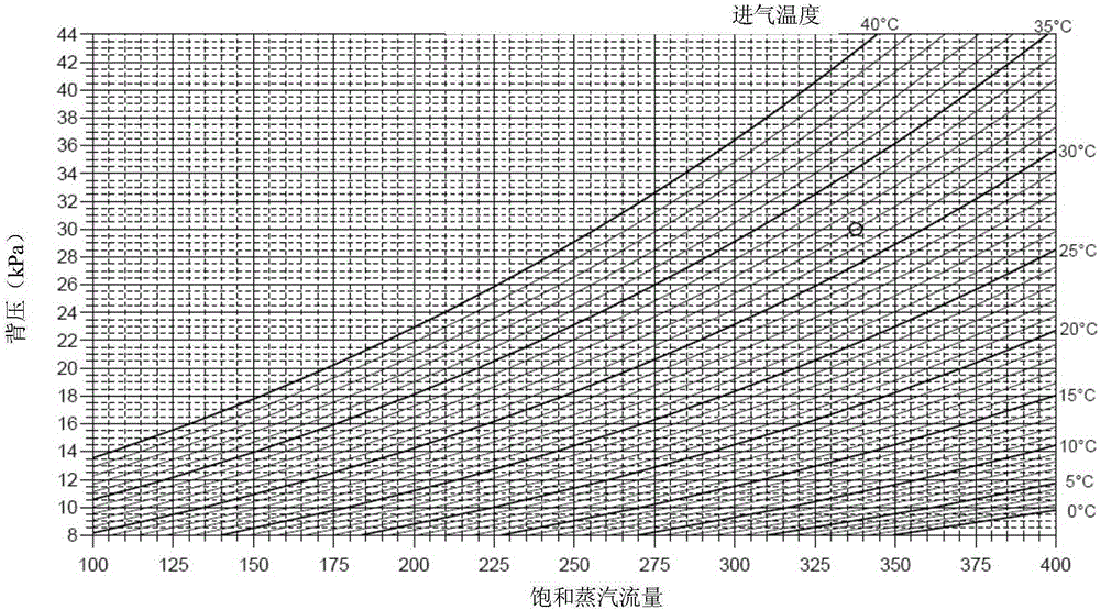 Method and device for calculating influences of changes of environment temperature on coal consumption of coal-fired power generation unit