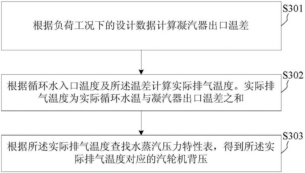 Method and device for calculating influences of changes of environment temperature on coal consumption of coal-fired power generation unit