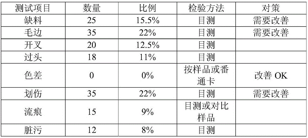 Antistatic master batches and preparation method and application thereof