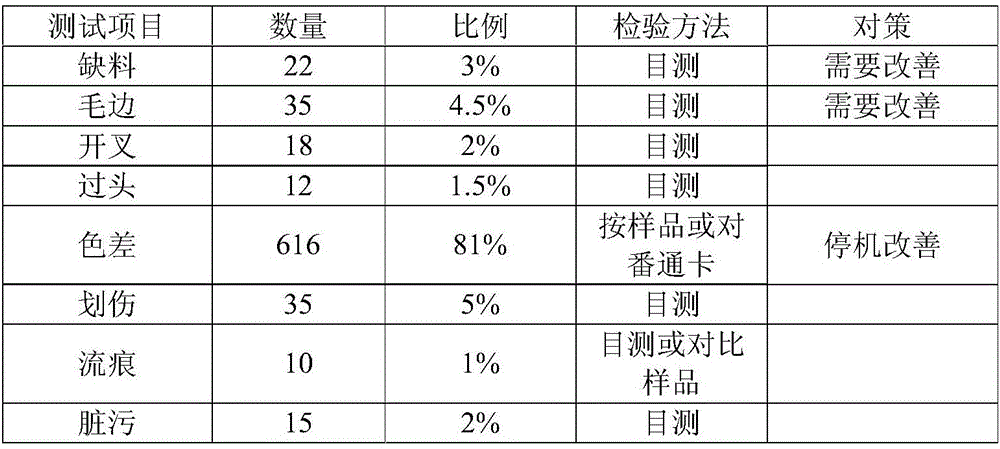 Antistatic master batches and preparation method and application thereof