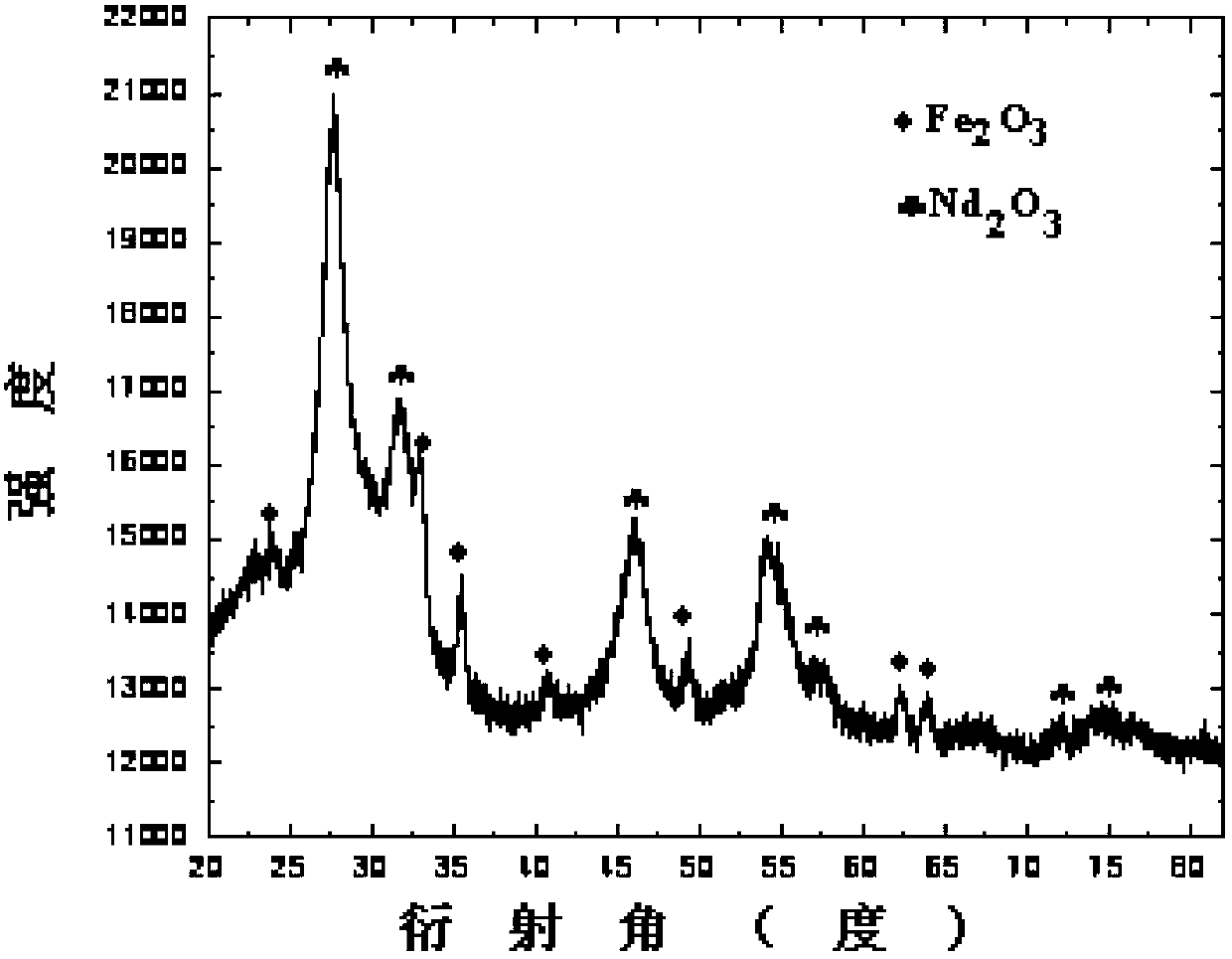 Method for recovering neodymium and iron from neodymium iron boron oil sludge through two-step co-precipitation