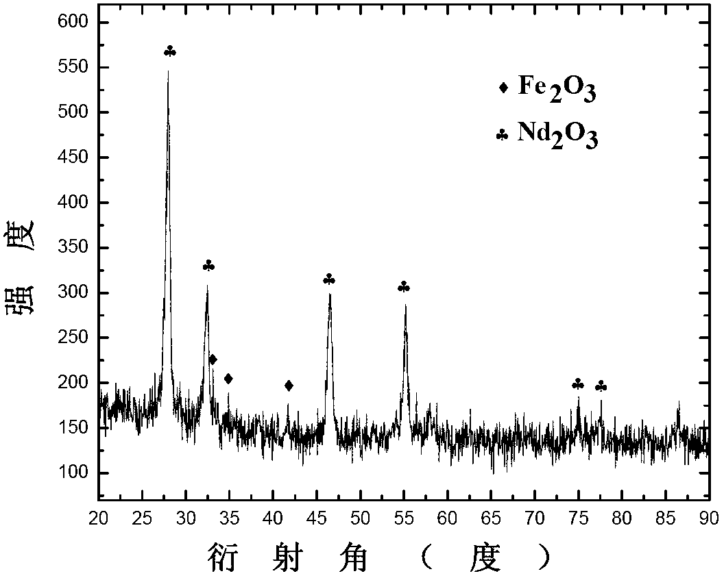 Method for recovering neodymium and iron from neodymium iron boron oil sludge through two-step co-precipitation