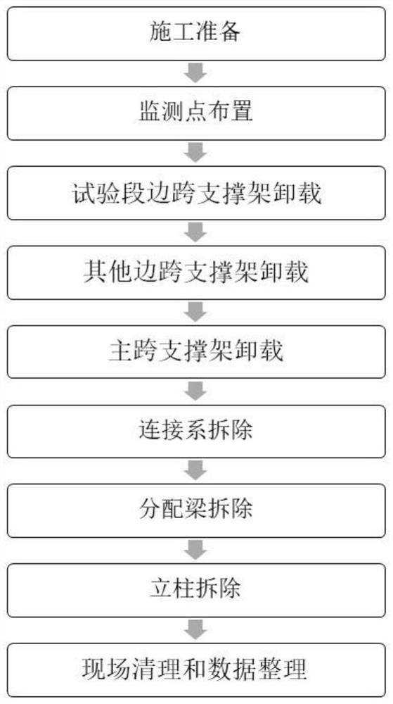 Construction method for dismantling temporary support system of long-span and ultra-wide continuous steel box girder