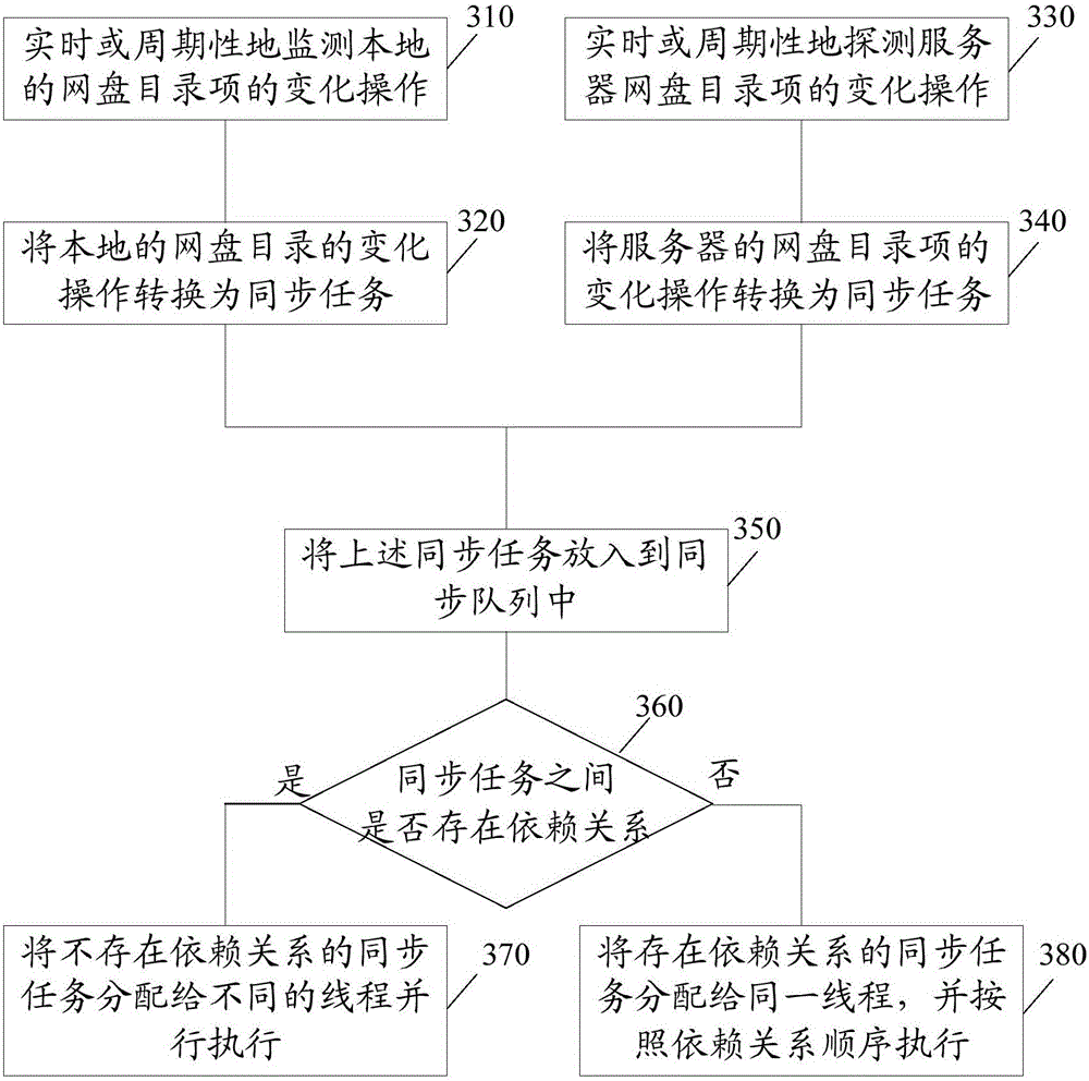 Synchronized method of network disk system, terminal equipment and network disk system