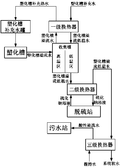 Thermal energy comprehensive recycling method applied to viscose staple fibre waste water