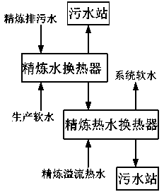 Thermal energy comprehensive recycling method applied to viscose staple fibre waste water