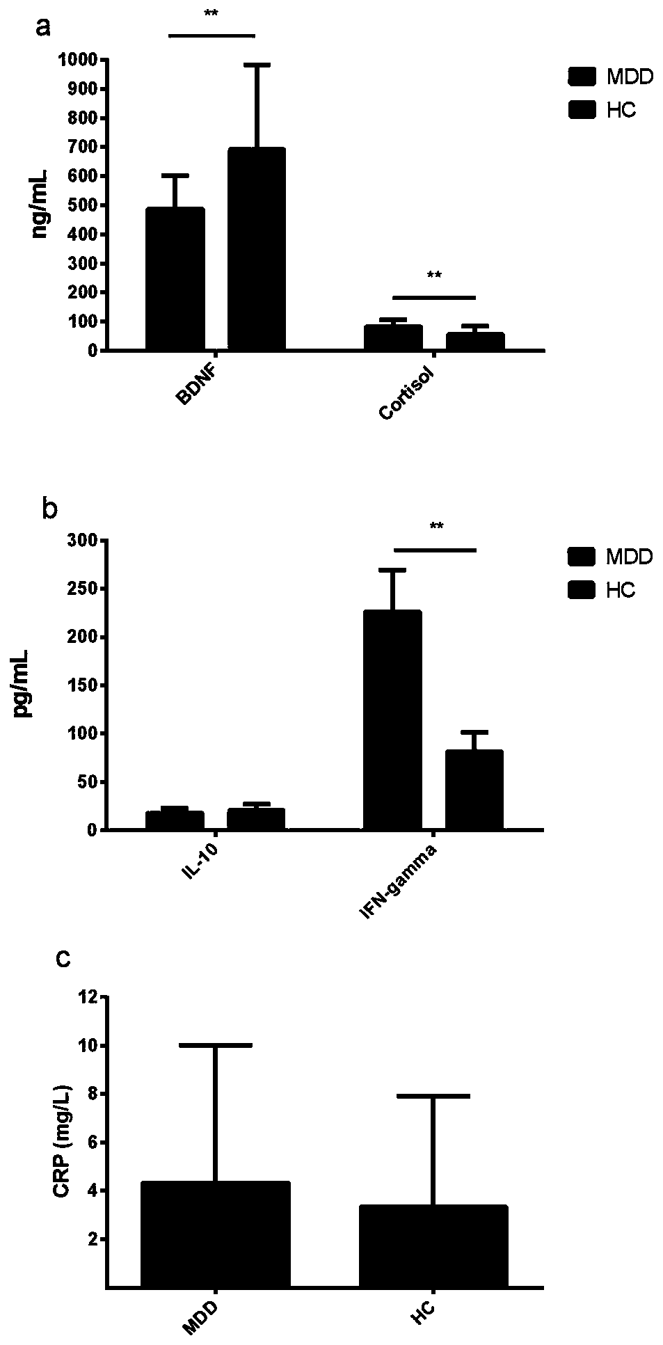 Serum protein marker for diagnosing depression and application thereof