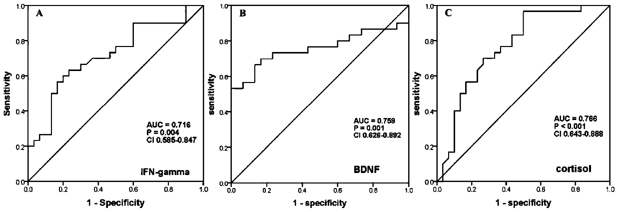 Serum protein marker for diagnosing depression and application thereof