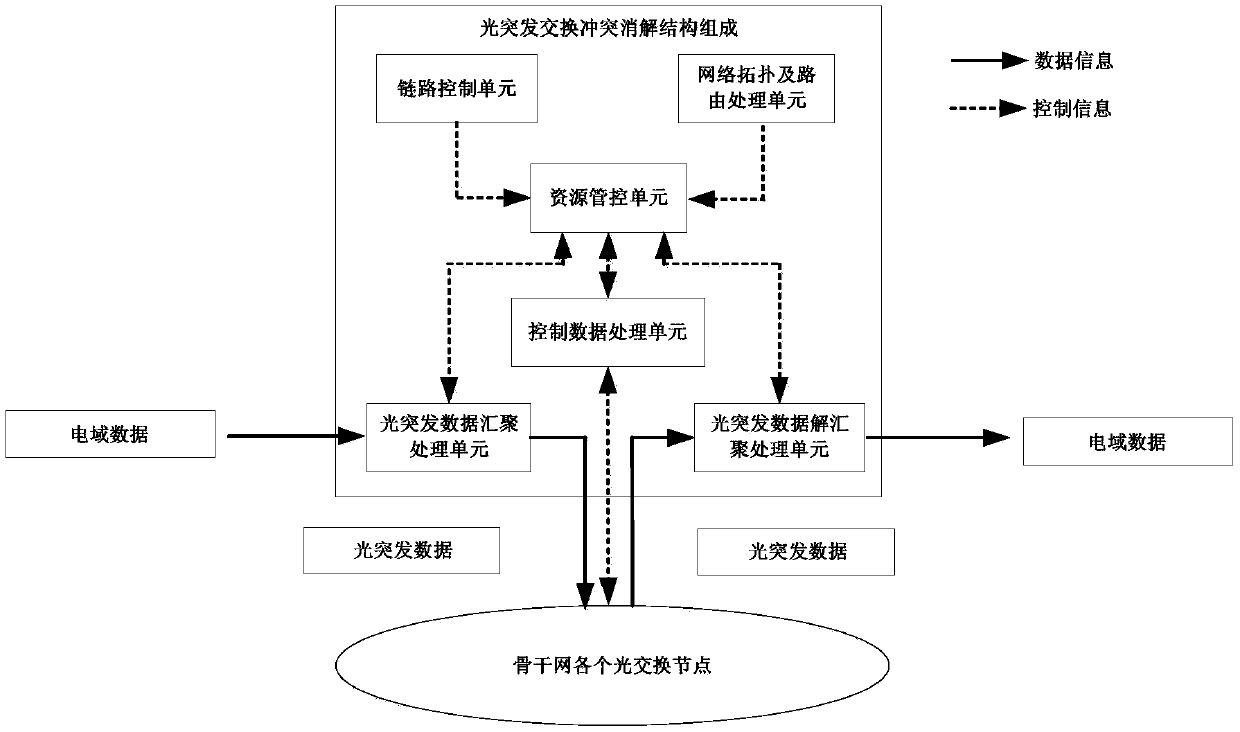 A system and method for implementing collision resolution scheduling in satellite optical burst switch