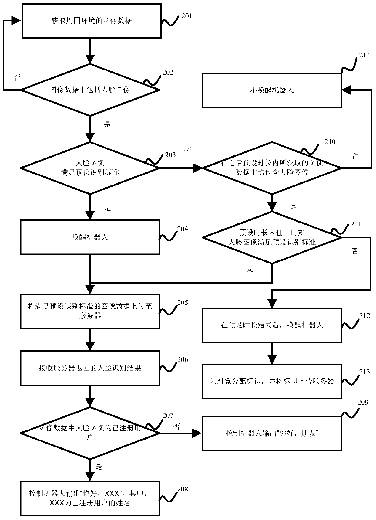 Wake-up method, device and equipment of robot and medium